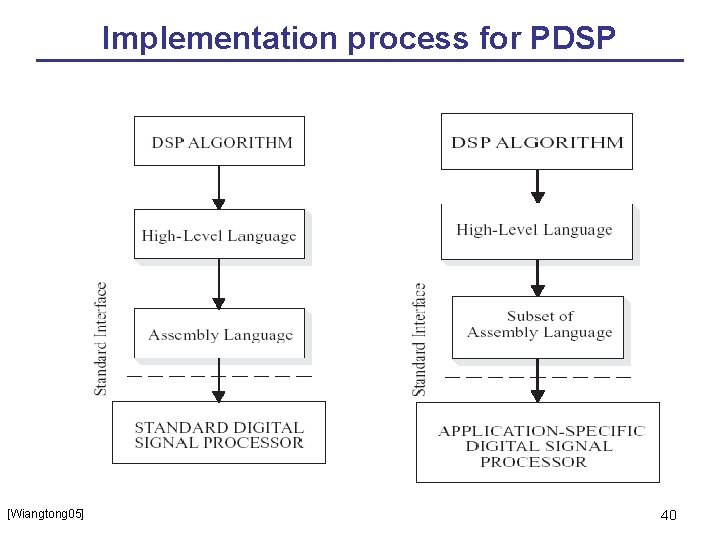 Implementation process for PDSP [Wiangtong 05] 40 