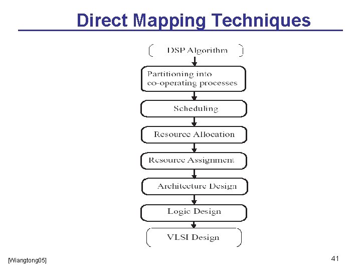 Direct Mapping Techniques [Wiangtong 05] 41 