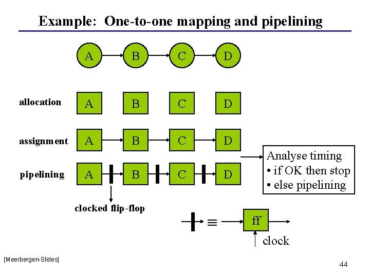 Example: One-to-one mapping and pipelining A B C D allocation A B C D