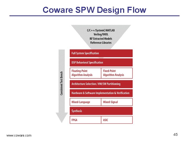 Coware SPW Design Flow www. coware. com 45 