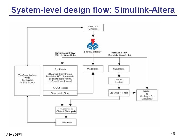 System-level design flow: Simulink-Altera [Altera. DSP] 46 