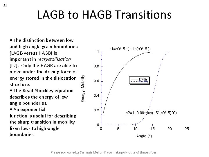 21 LAGB to HAGB Transitions • The distinction between low and high angle grain