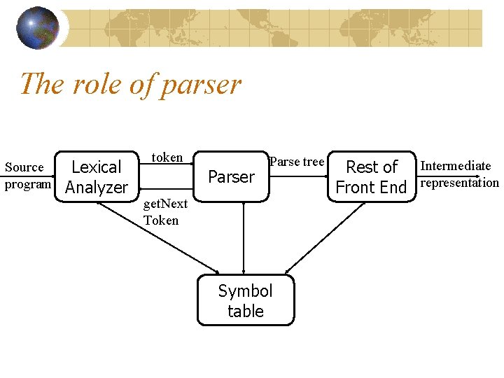 The role of parser Source program Lexical Analyzer token Parser Parse tree get. Next The role of parser Source program Lexical Analyzer token Parser Parse tree get. Next