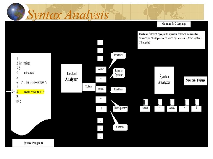 Syntax Analysis Syntax Analysis
