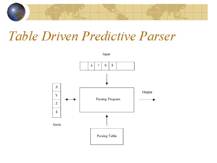 Table Driven Predictive Parser Table Driven Predictive Parser