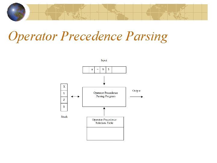 Operator Precedence Parsing Operator Precedence Parsing