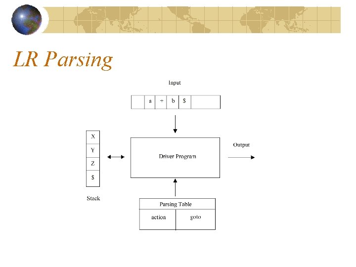 LR Parsing LR Parsing