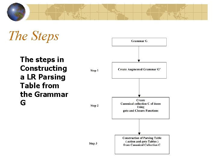 The Steps The steps in Constructing a LR Parsing Table from the Grammar G The Steps The steps in Constructing a LR Parsing Table from the Grammar G