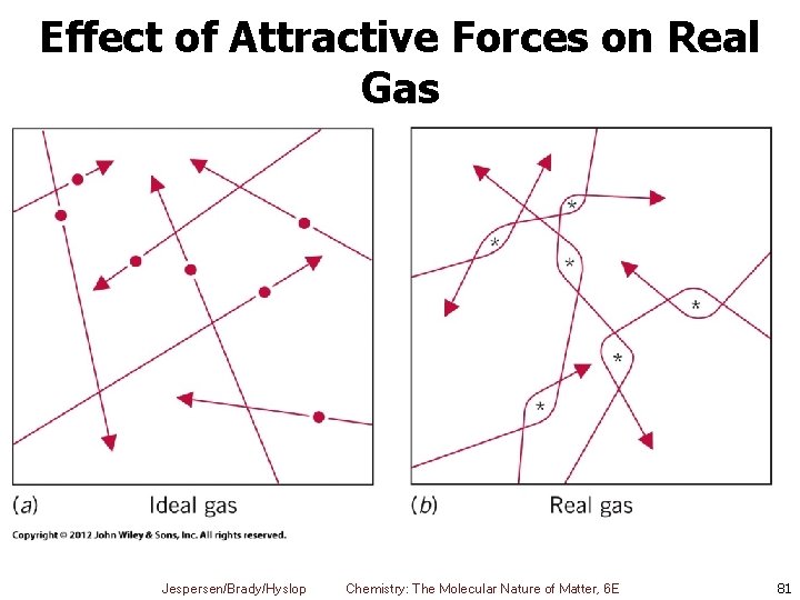 Effect of Attractive Forces on Real Gas Jespersen/Brady/Hyslop Chemistry: The Molecular Nature of Matter,