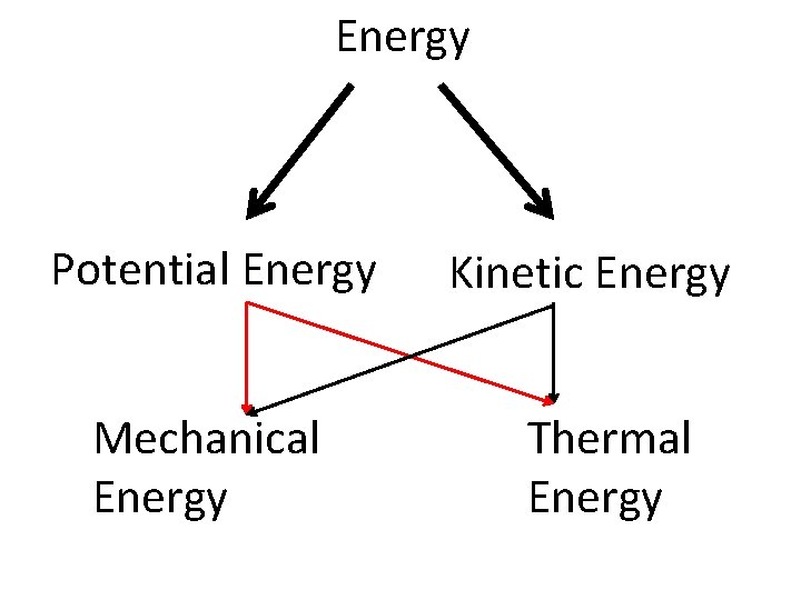 Energy Potential Energy Mechanical Energy Kinetic Energy Thermal Energy 