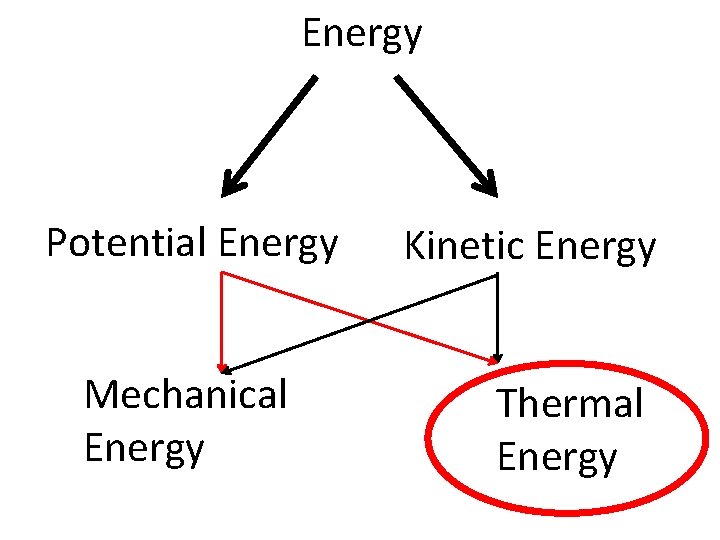 Energy Potential Energy Mechanical Energy Kinetic Energy Thermal Energy 