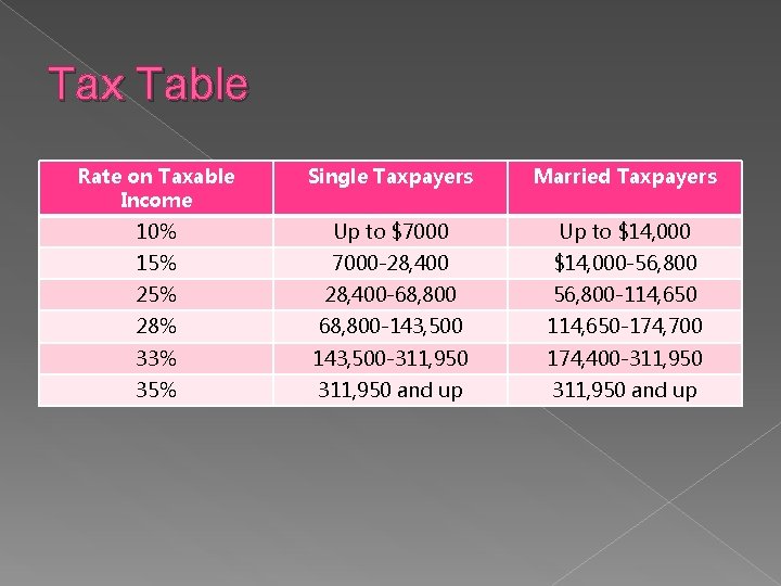 Tax Table Rate on Taxable Income Single Taxpayers Married Taxpayers 10% Up to $7000