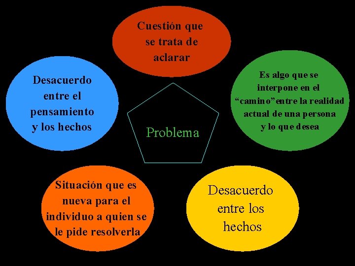 Cuestión que se trata de aclarar Desacuerdo entre el pensamiento y los hechos Situación Cuestión que se trata de aclarar Desacuerdo entre el pensamiento y los hechos Situación