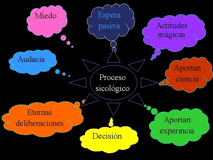 Miedo Espera pasiva Audacia Proceso sicológico Eternas deliberaciones Decisión Actitudes mágicas Aportan ciencia Aportan