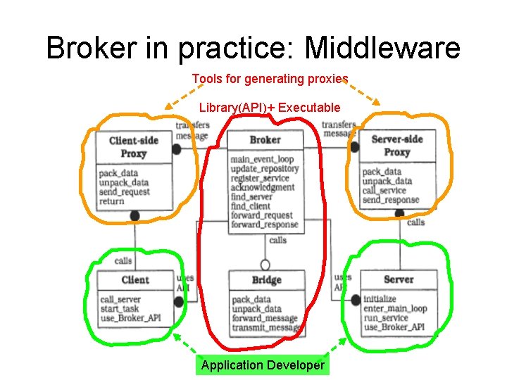 Broker in practice: Middleware Tools for generating proxies Library(API)+ Executable Application Developer 