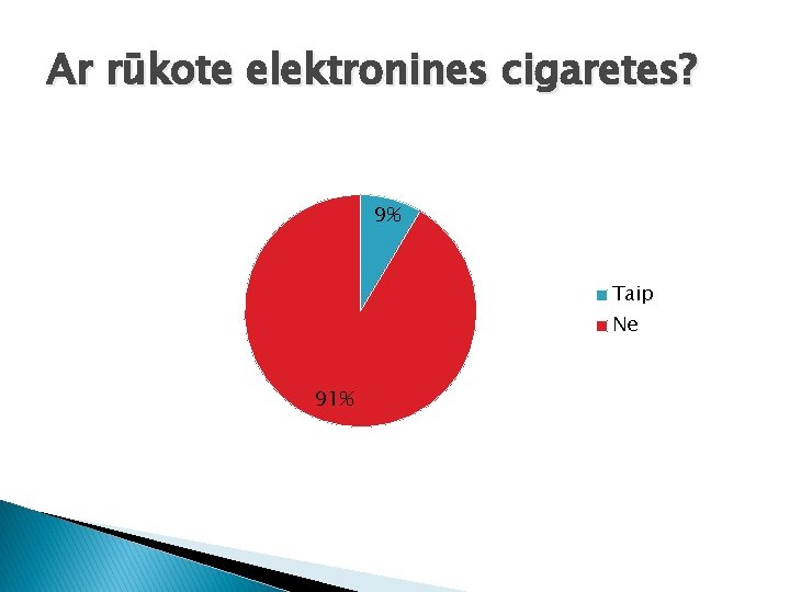 Ar rūkote elektronines cigaretes? 9% Taip Ne 91% 