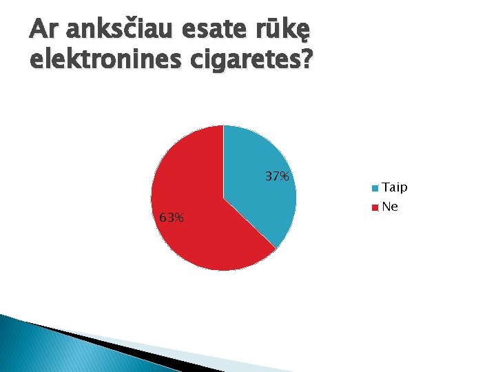 Ar anksčiau esate rūkę elektronines cigaretes? 37% 63% Taip Ne 