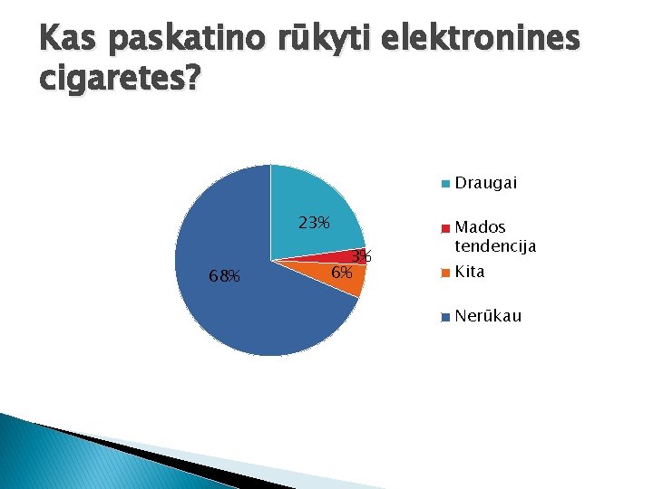 Kas paskatino rūkyti elektronines cigaretes? Draugai 23% 68% 3% 6% Mados tendencija Kita Nerūkau