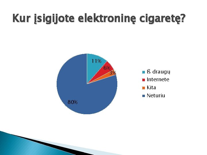 Kur įsigijote elektroninę cigaretę? 11% 6% 3% Iš draugų Internete Kita 80% Neturiu 