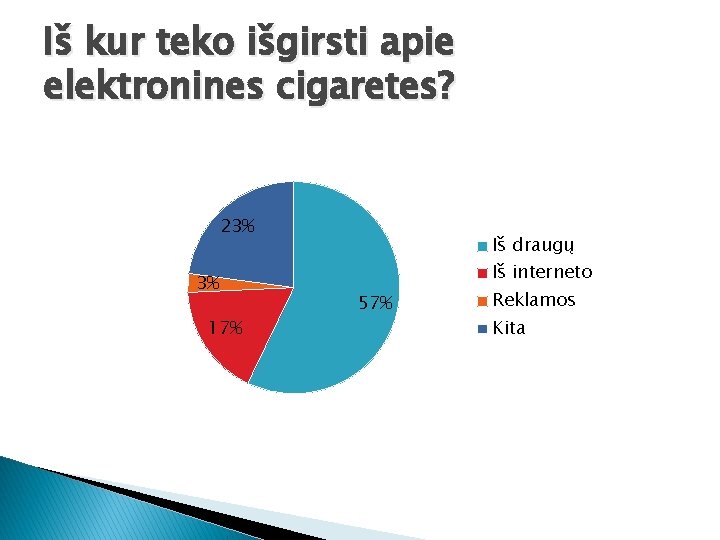 Iš kur teko išgirsti apie elektronines cigaretes? 23% 3% 17% Iš draugų Iš interneto