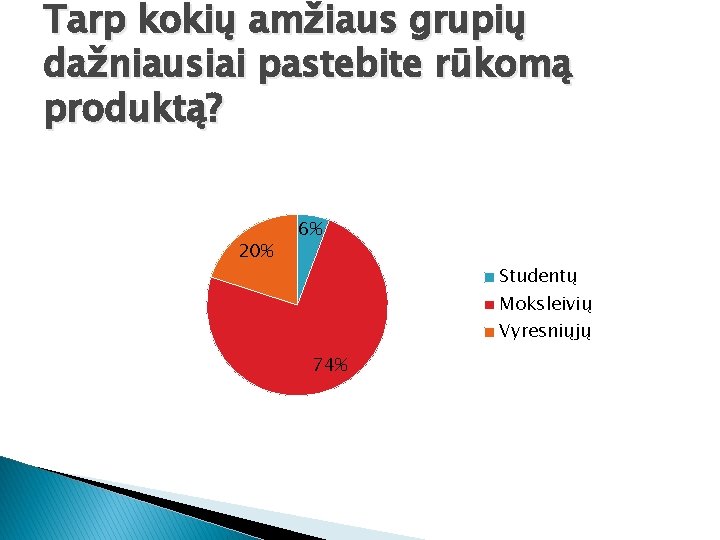 Tarp kokių amžiaus grupių dažniausiai pastebite rūkomą produktą? 20% 6% Studentų Moksleivių Vyresniųjų 74%