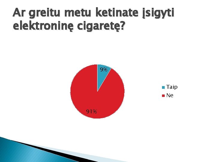 Ar greitu metu ketinate įsigyti elektroninę cigaretę? 9% Taip Ne 91% 