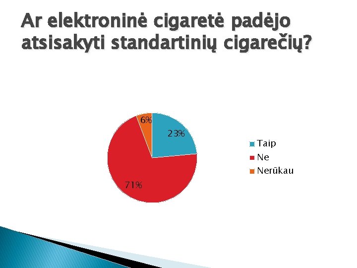 Ar elektroninė cigaretė padėjo atsisakyti standartinių cigarečių? 6% 23% Taip Ne Nerūkau 71% 