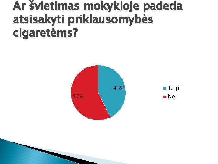 Ar švietimas mokykloje padeda atsisakyti priklausomybės cigaretėms? 43% 57% Taip Ne 