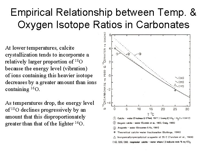 Empirical Relationship between Temp. & Oxygen Isotope Ratios in Carbonates At lower temperatures, calcite