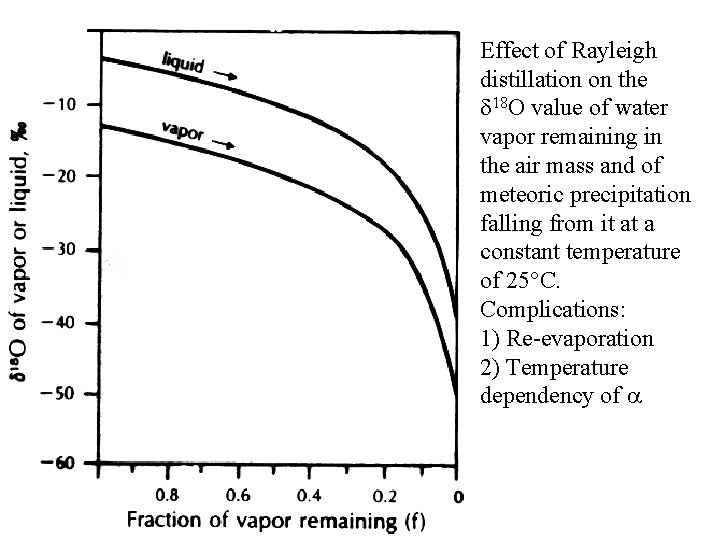 Effect of Rayleigh distillation on the 18 O value of water vapor remaining in