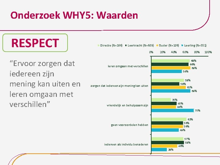 Onderzoek WHY 5: Waarden Directie (N=166) Leerkracht (N=609) 0% “Ervoor zorgen dat iedereen zijn