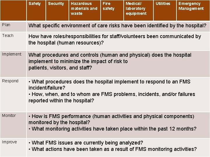 Safety Security Hazardous materials and waste Fire safety Medical/ laboratory equipment Utilities Emergency Management