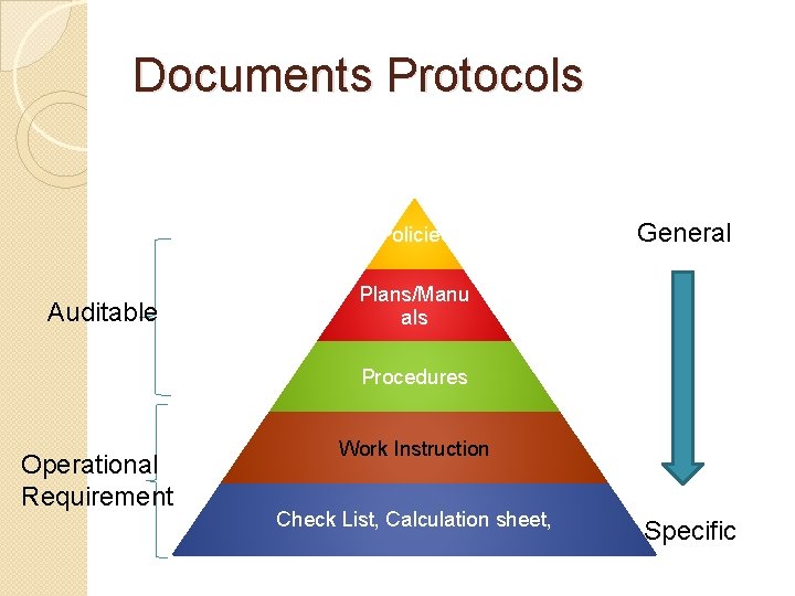 Documents Protocols Policies Auditable General Plans/Manu als Procedures Operational Requirement Work Instruction Check List,