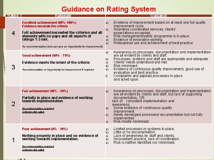 Guidance on Rating System Rating Rationale Excellent achievement (80%-100%) Evidence exceeds the criteria 4