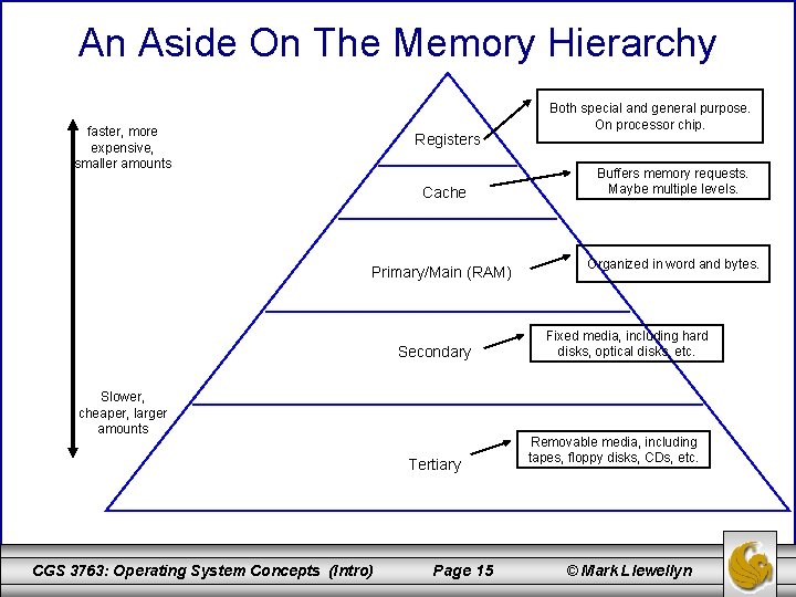 An Aside On The Memory Hierarchy faster, more expensive, smaller amounts Registers Cache Primary/Main