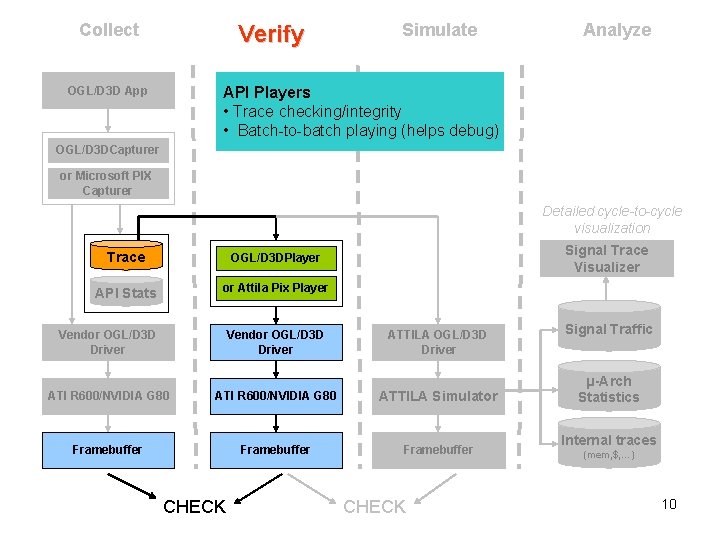 Collect Verify Simulate Analyze API Players • Trace checking/integrity • Batch-to-batch playing (helps debug)