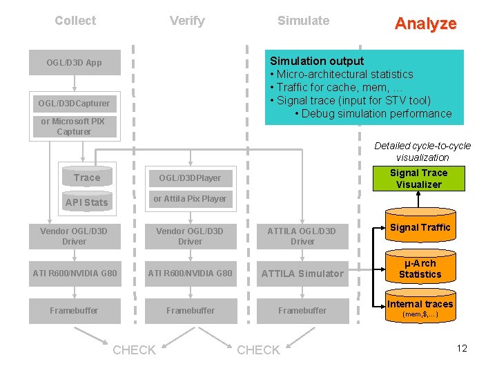 Collect Verify Simulate Analyze Simulation output • Micro-architectural statistics • Traffic for cache, mem,