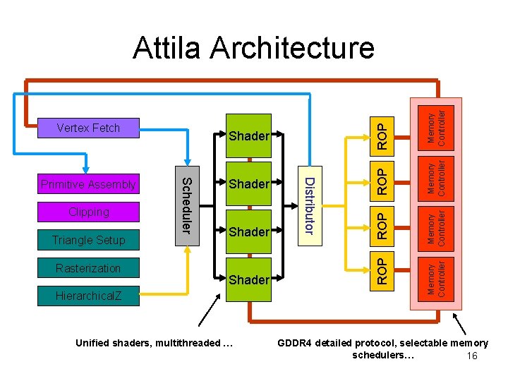 Hierarchical. Z Unified shaders, multithreaded … Memory Controller ROP Memory Controller Shader Memory Controller