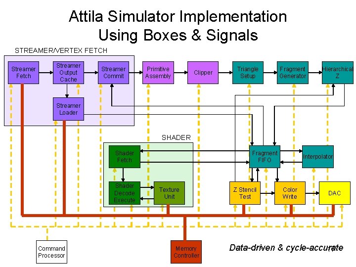 Attila Simulator Implementation Using Boxes & Signals STREAMER/VERTEX FETCH Streamer Fetch Streamer Output Cache