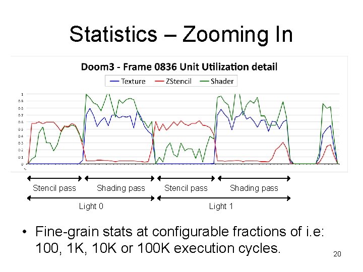 Statistics – Zooming In Stencil pass Shading pass Light 0 Stencil pass Shading pass