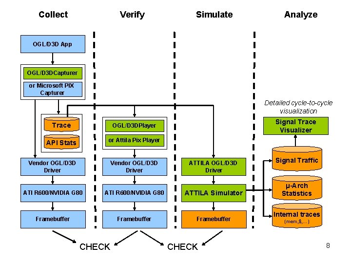 Collect Verify Simulate Analyze OGL/D 3 D App OGL/D 3 DCapturer or Microsoft PIX