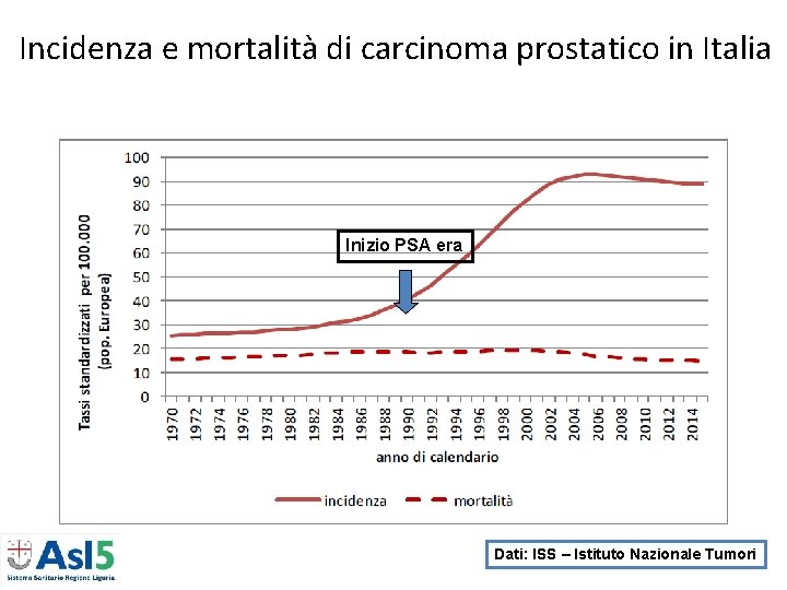 Incidenza e mortalità di carcinoma prostatico in Italia Inizio PSA era Dati: ISS – Incidenza e mortalità di carcinoma prostatico in Italia Inizio PSA era Dati: ISS –