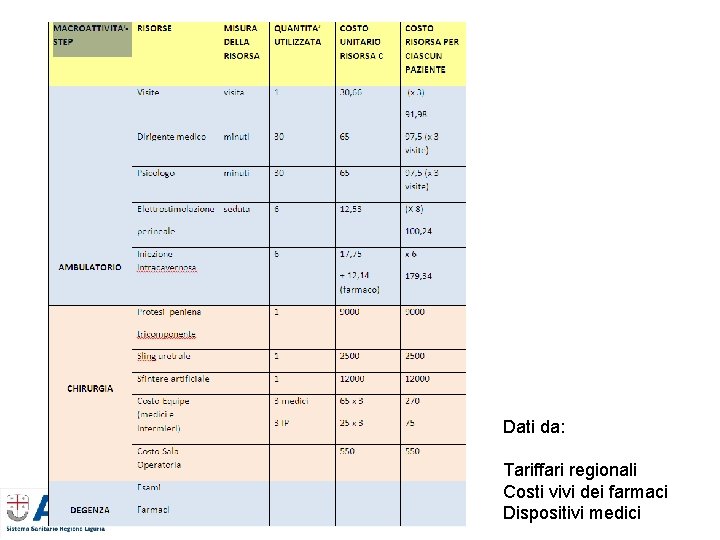 Dati da: Tariffari regionali Costi vivi dei farmaci Dispositivi medici Dati da: Tariffari regionali Costi vivi dei farmaci Dispositivi medici