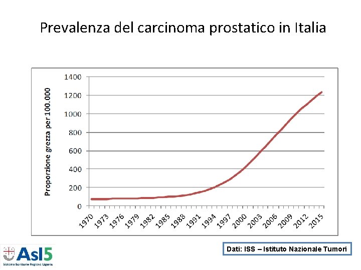 Prevalenza del carcinoma prostatico in Italia Dati: ISS – Istituto Nazionale Tumori Prevalenza del carcinoma prostatico in Italia Dati: ISS – Istituto Nazionale Tumori