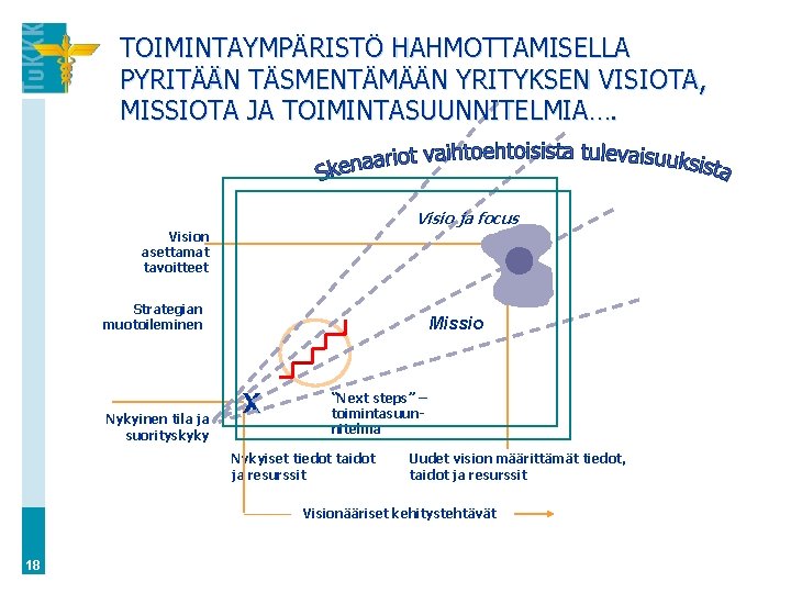 TOIMINTAYMPÄRISTÖ HAHMOTTAMISELLA PYRITÄÄN TÄSMENTÄMÄÄN YRITYKSEN VISIOTA, MISSIOTA JA TOIMINTASUUNNITELMIA…. Visio ja focus Vision asettamat