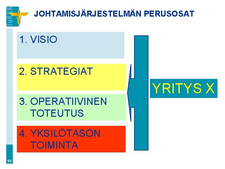 JOHTAMISJÄRJESTELMÄN PERUSOSAT 1. VISIO 2. STRATEGIAT 3. OPERATIIVINEN TOTEUTUS 4. YKSILÖTASON TOIMINTA 19 YRITYS