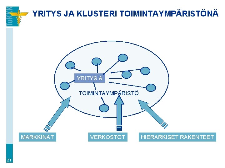 YRITYS JA KLUSTERI TOIMINTAYMPÄRISTÖNÄ YRITYS A TOIMINTAYMPÄRISTÖ MARKKINAT 21 VERKOSTOT HIERARKISET RAKENTEET 