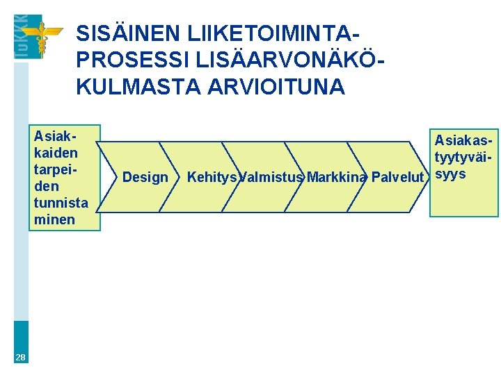 SISÄINEN LIIKETOIMINTAPROSESSI LISÄARVONÄKÖKULMASTA ARVIOITUNA Asiakkaiden tarpeiden tunnista minen 28 Design Asiakastyytyväi. Kehitys Valmistus Markkinat.