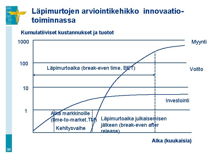 Läpimurtojen arviointikehikko innovaatiotoiminnassa Kumulatiiviset kustannukset ja tuotot 1000 100 Myynti Läpimurtoaika (break-even time, BET)