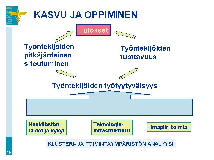 KASVU JA OPPIMINEN Tulokset Työntekijöiden pitkäjänteinen sitoutuminen Työntekijöiden tuottavuus Työntekijöiden työtyytyväisyys Henkilöstön taidot ja